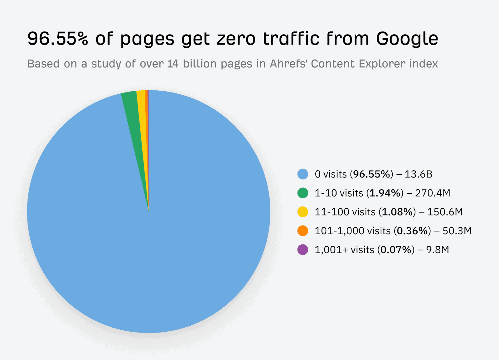 zero traffic share