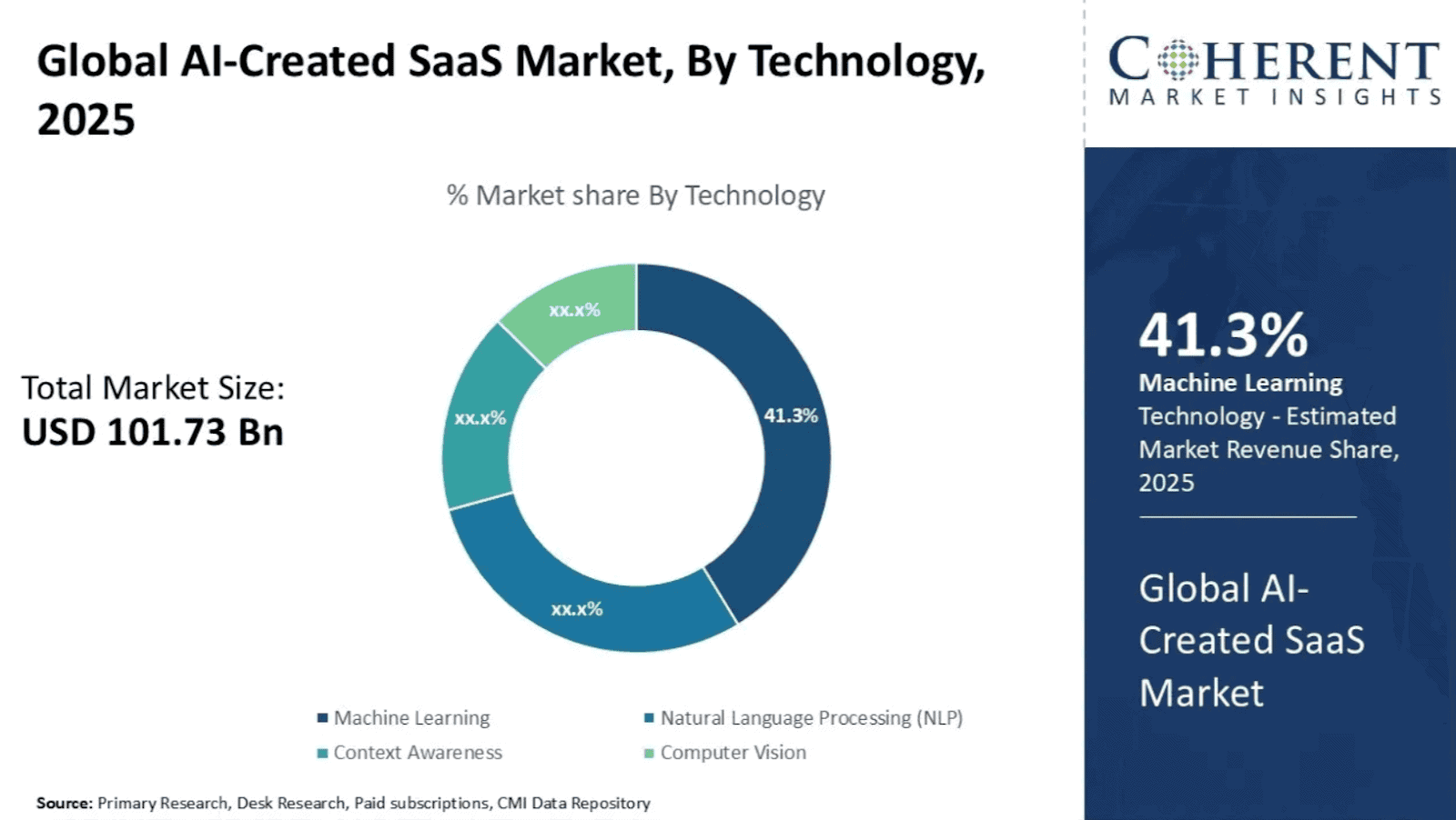 AI-created SaaS market