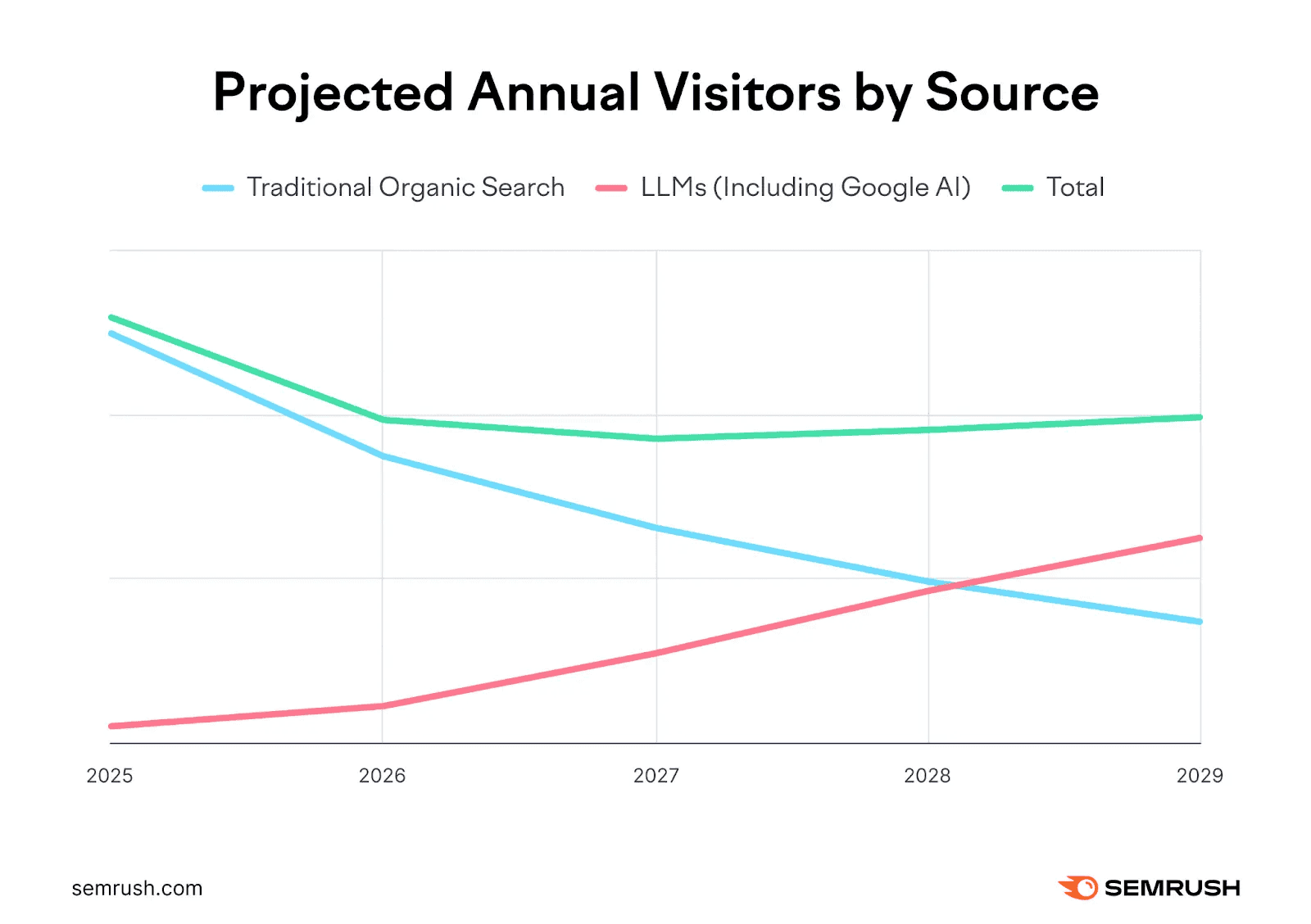 AI search visitors