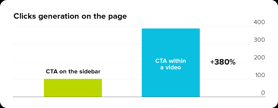 CTA Optimization