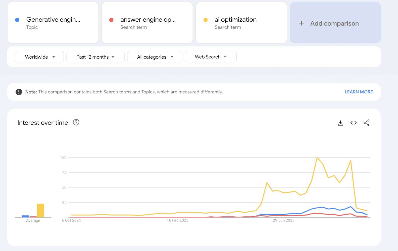 Google’s AI Overviews trends