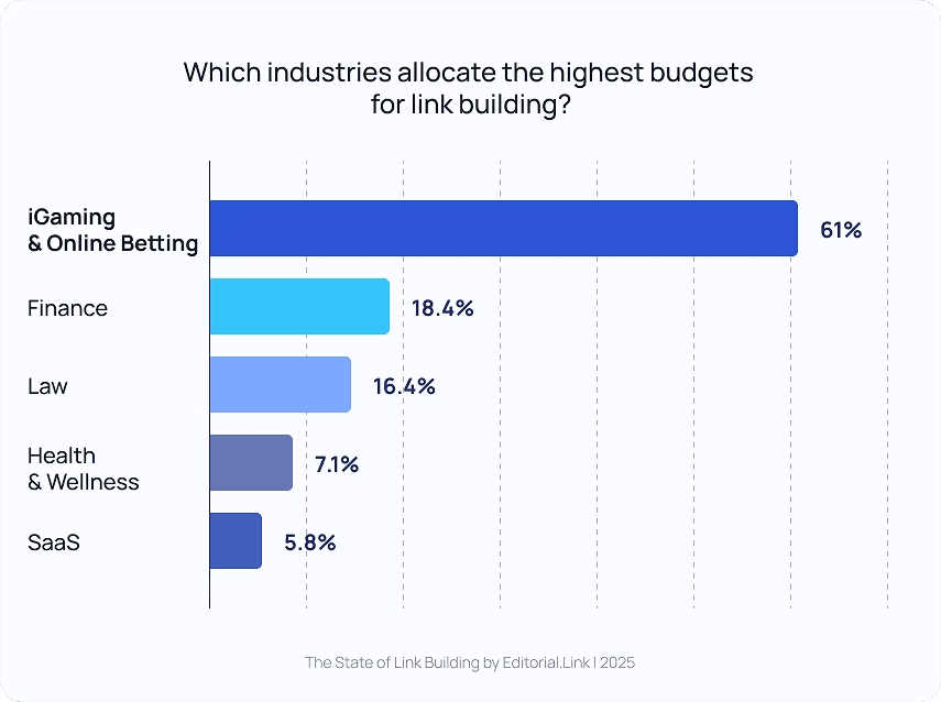 Link Building Budgets