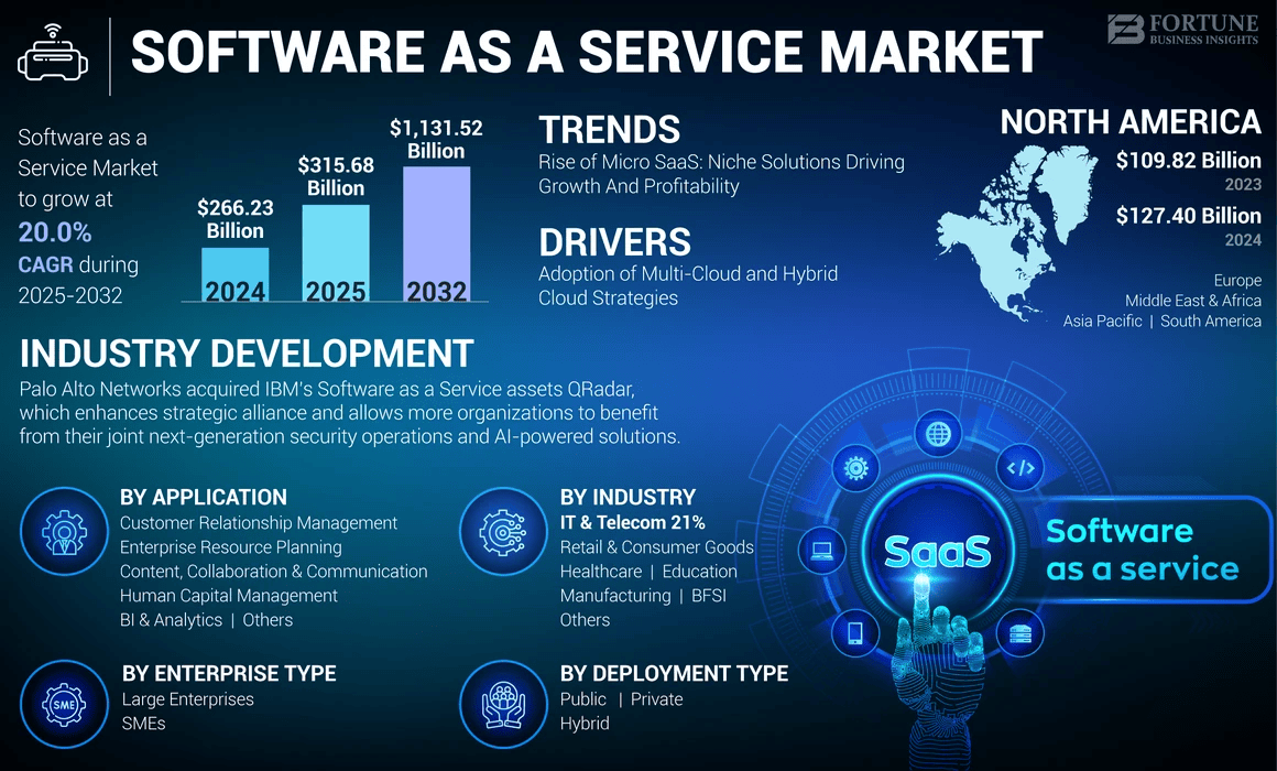 SaaS market growth trends
