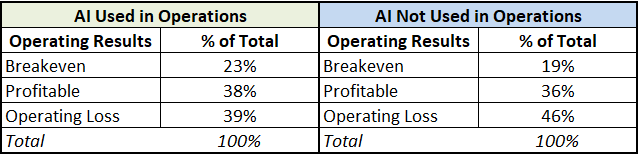 ai usage