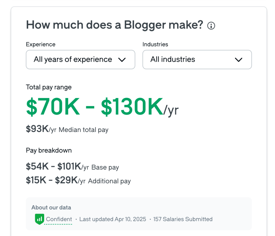 average US blogger earning