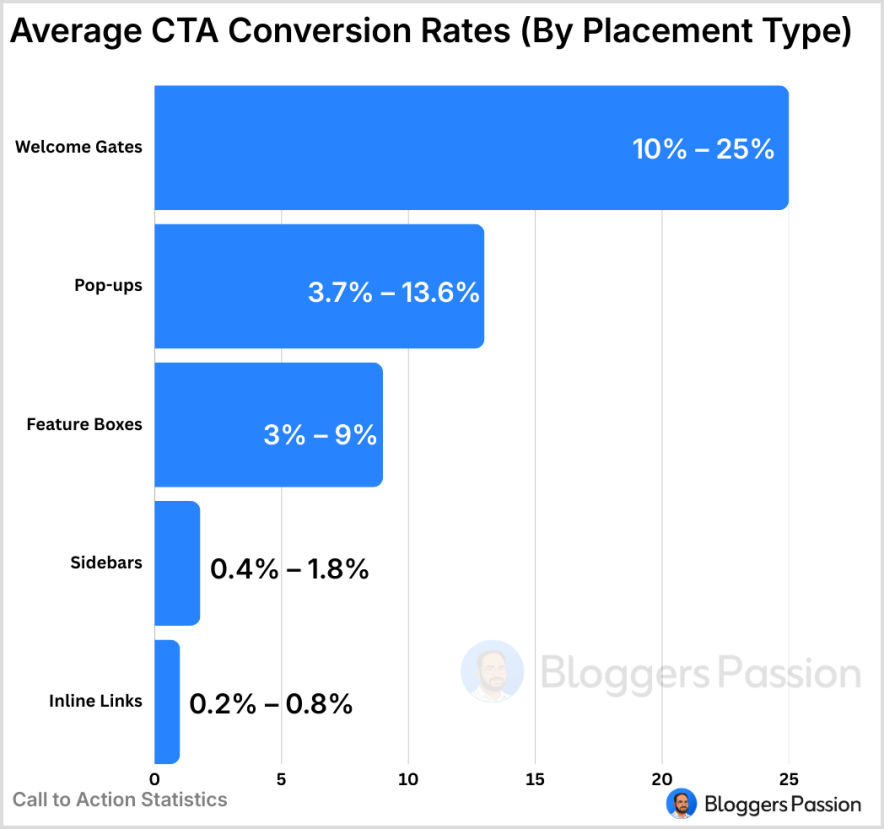 Data Conversion Rates Call to Action Statistics (2026): Conversion Rates, & Data