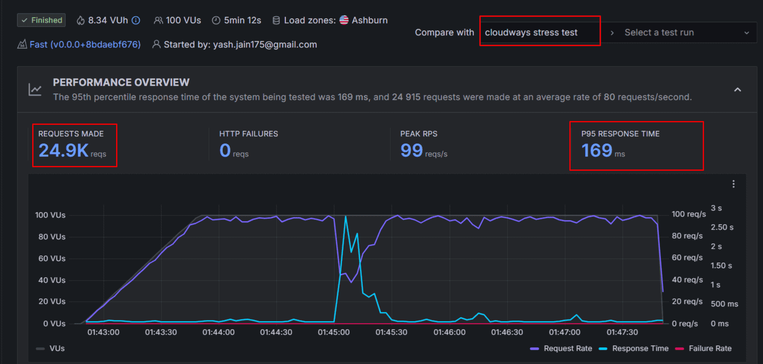 BloggersPassion Load Testing
