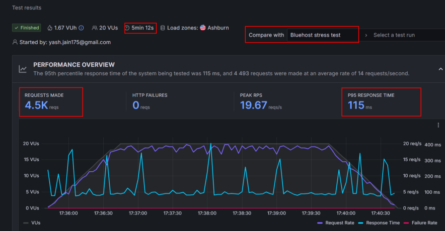 bluehost stress test