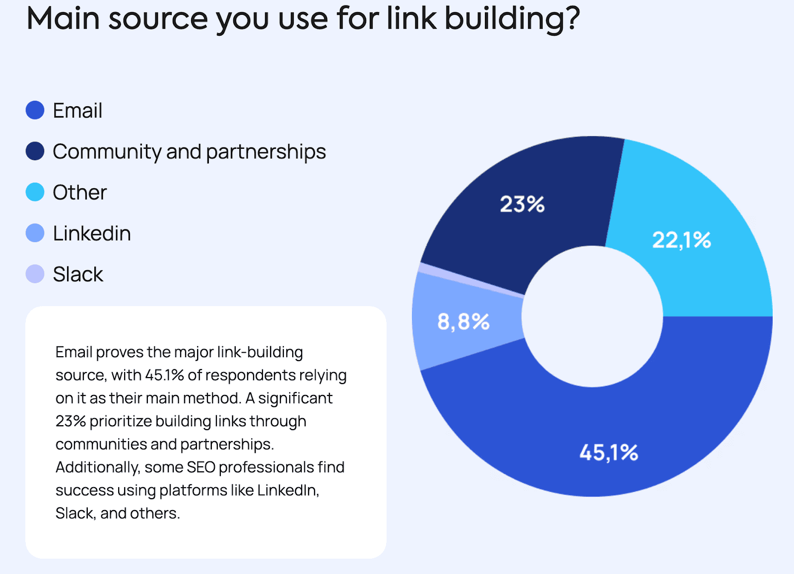 communication for link building