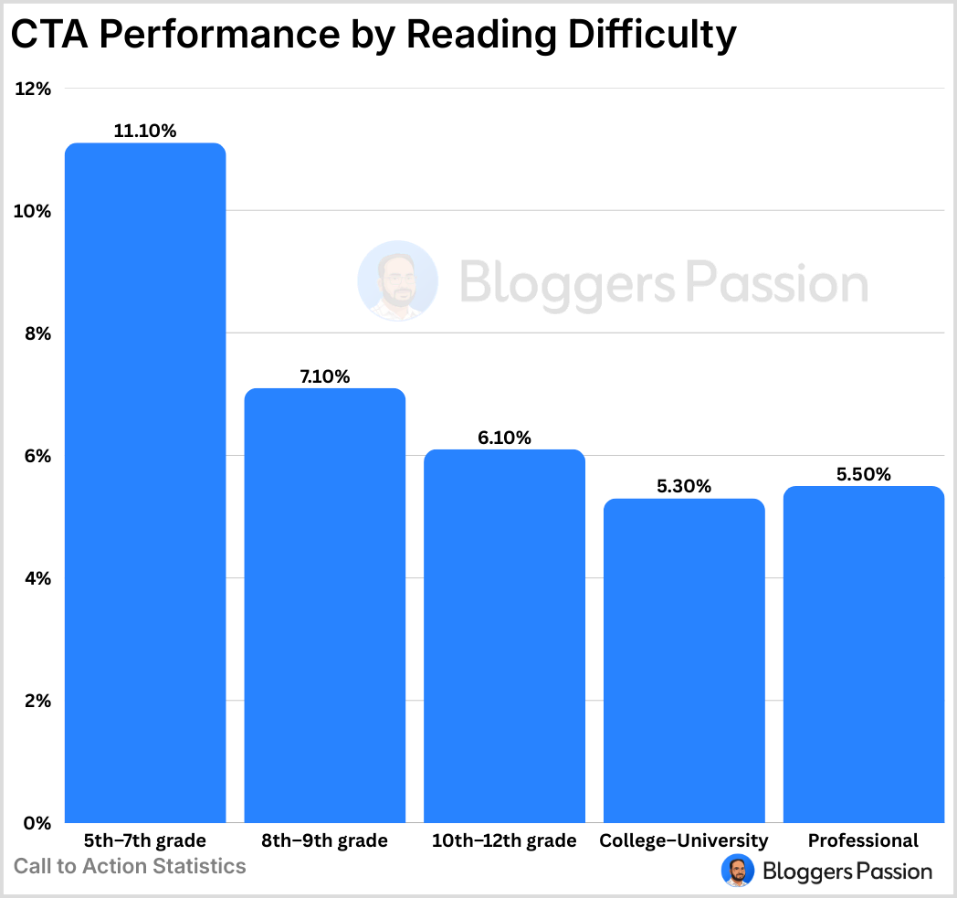 CTA Performance by Reading Difficulty CTA Performance by Reading Difficulty