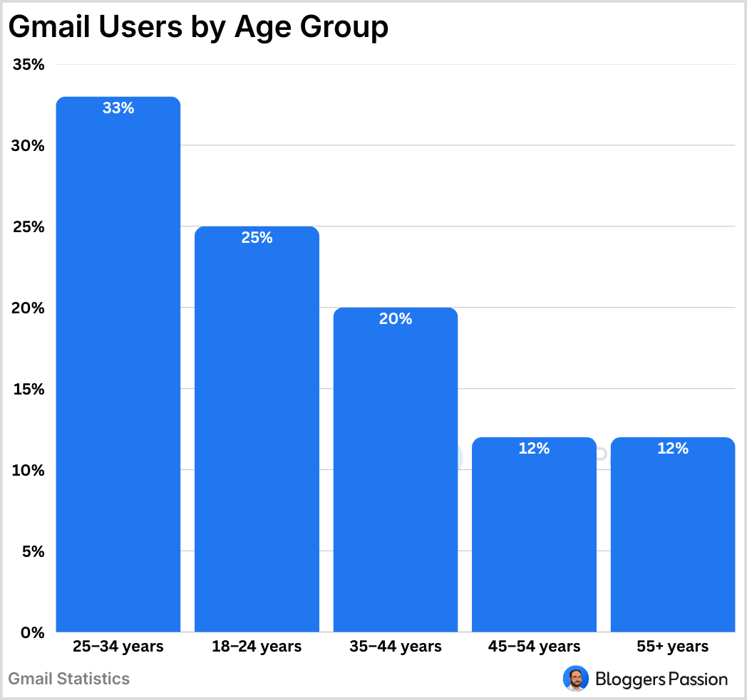Gmail Users by Age Group Gmail Users by Age Group