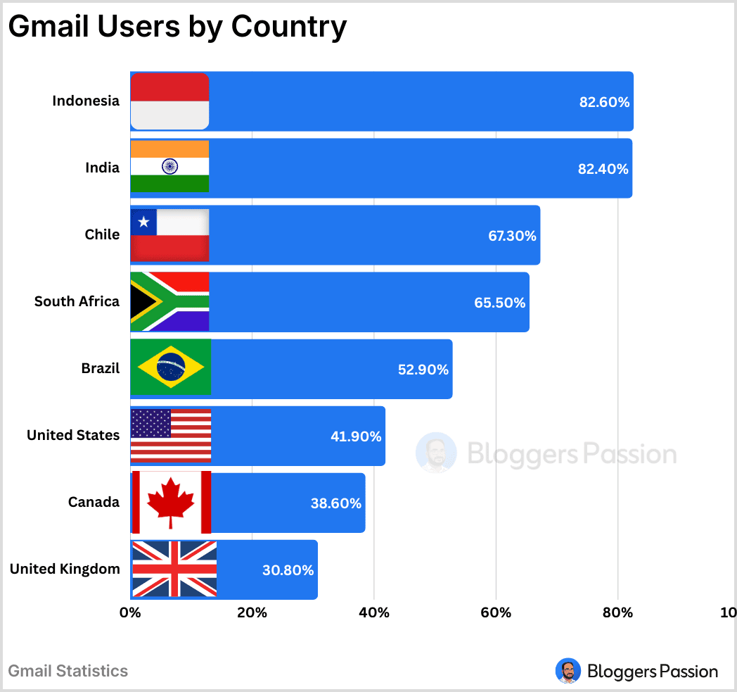 Gmail Users by Country Gmail Users by Country