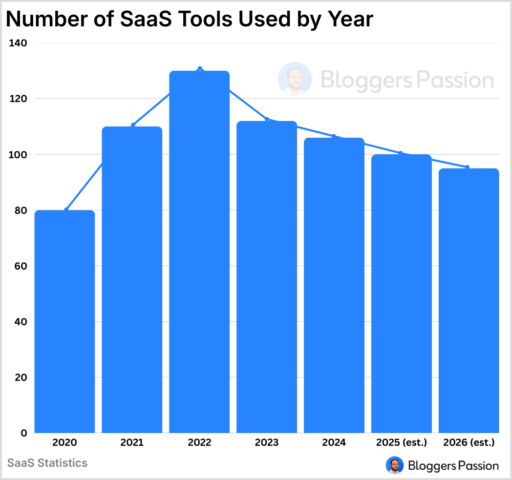 number of SaaS Tools Used by Year number of SaaS Tools Used by Year
