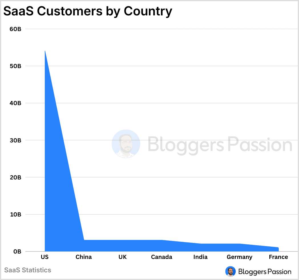 SaaS customers by country SaaS customers by country