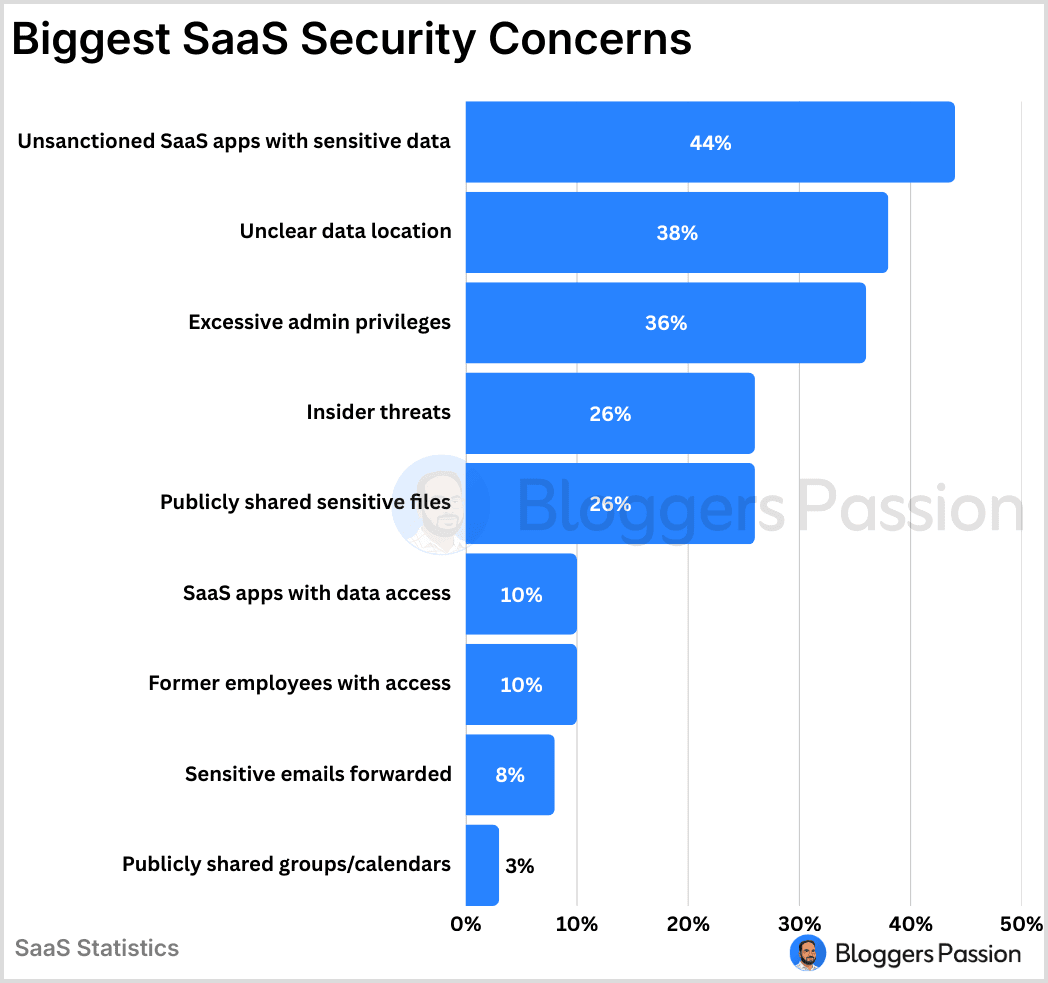 SaaS Security Concerns SaaS Security Concerns