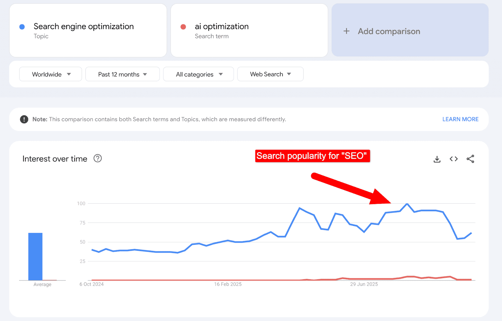 search interest in SEO