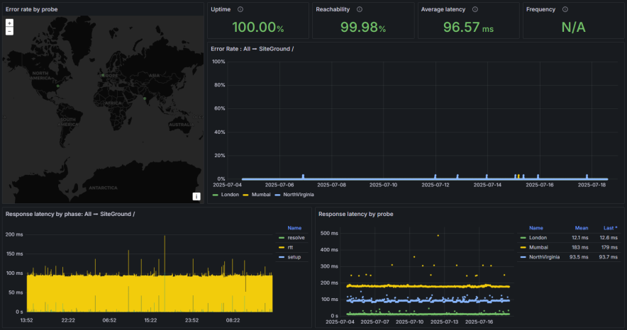 siteground uptime