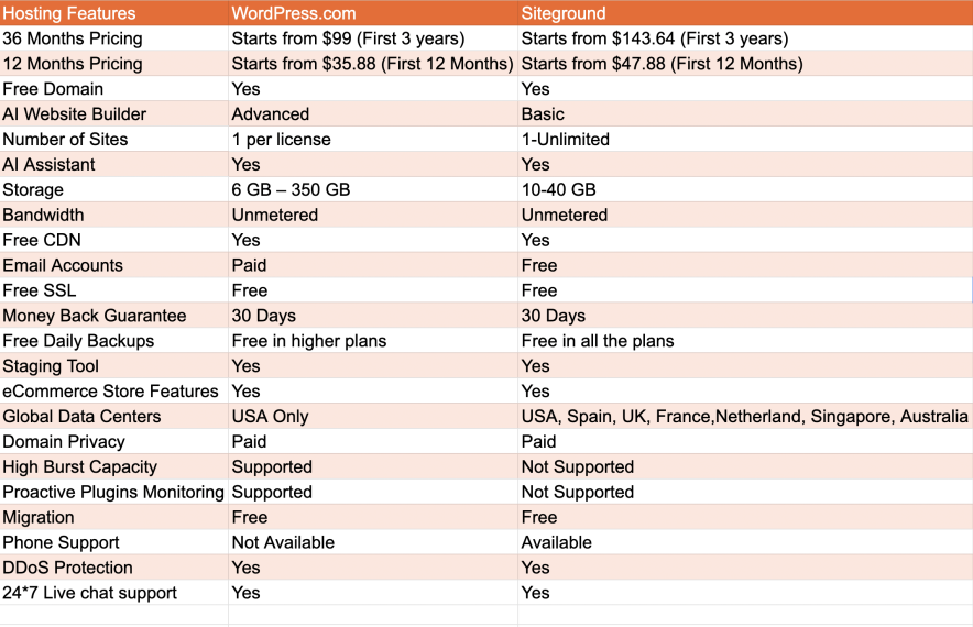 siteground vs wordpress.com features comparison
