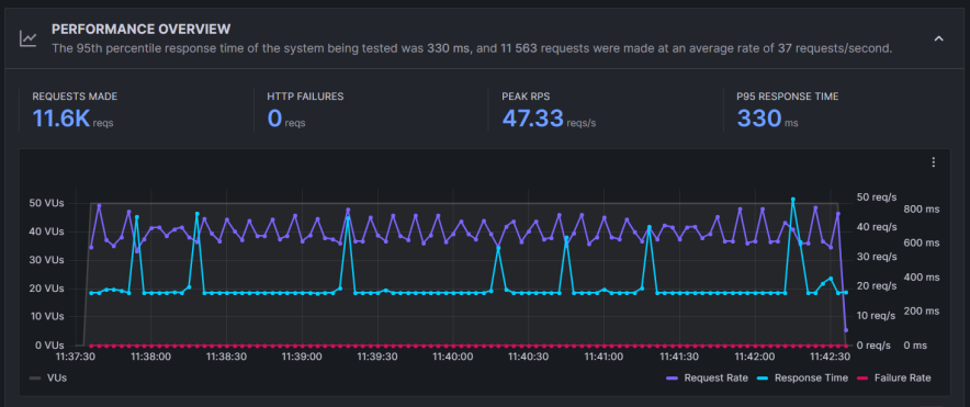 SiteGround stress test
