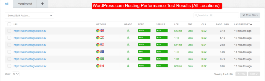 wordpress-hosting-test-results-all-locations