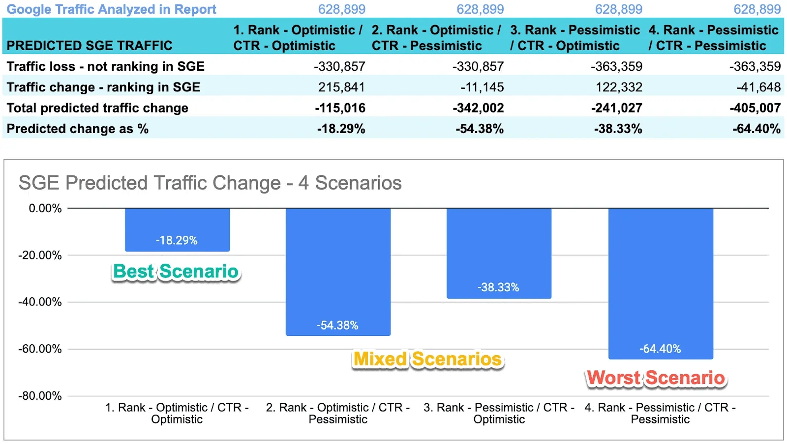 AI impact on SEO performance