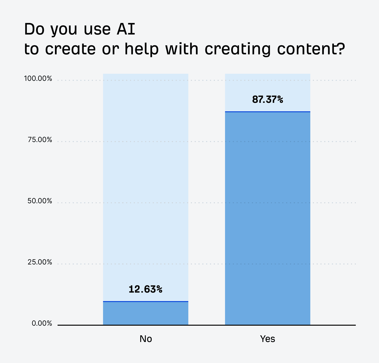 AI content adoption