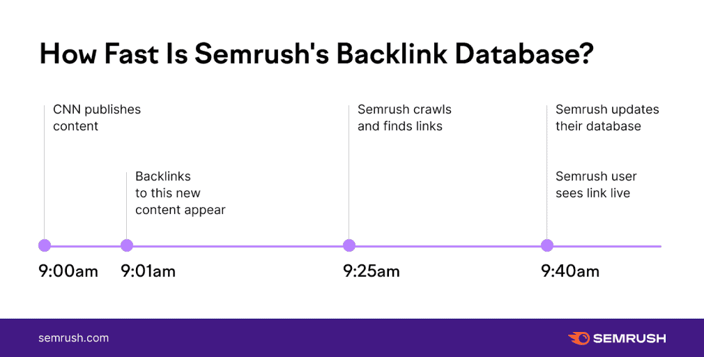 Semrushโs backlink database