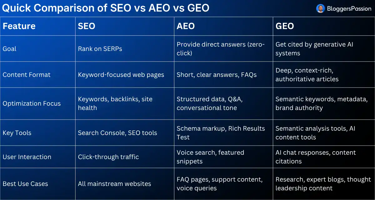Comparison of SEO vs AEO vs GEO Comparison of SEO vs AEO vs GEO