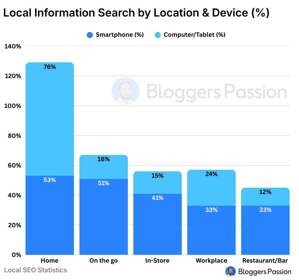 Local Information Search by Device Local Information Search by Device