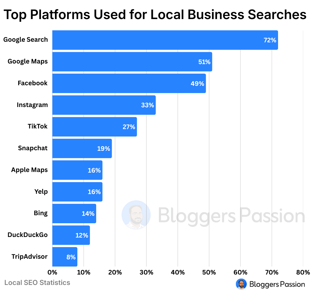 local seo statistics by platform local seo statistics by platform