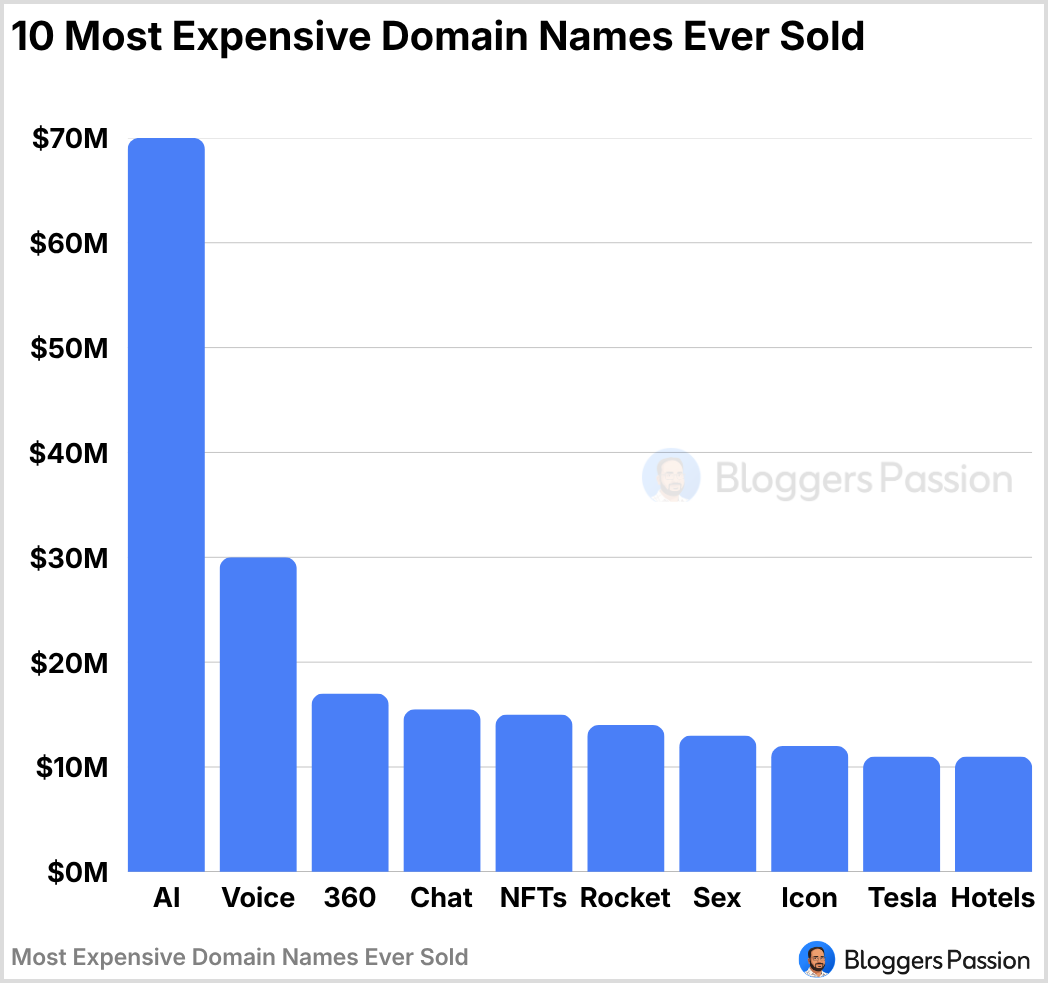 Most Expensive Domain Names Ever Sold