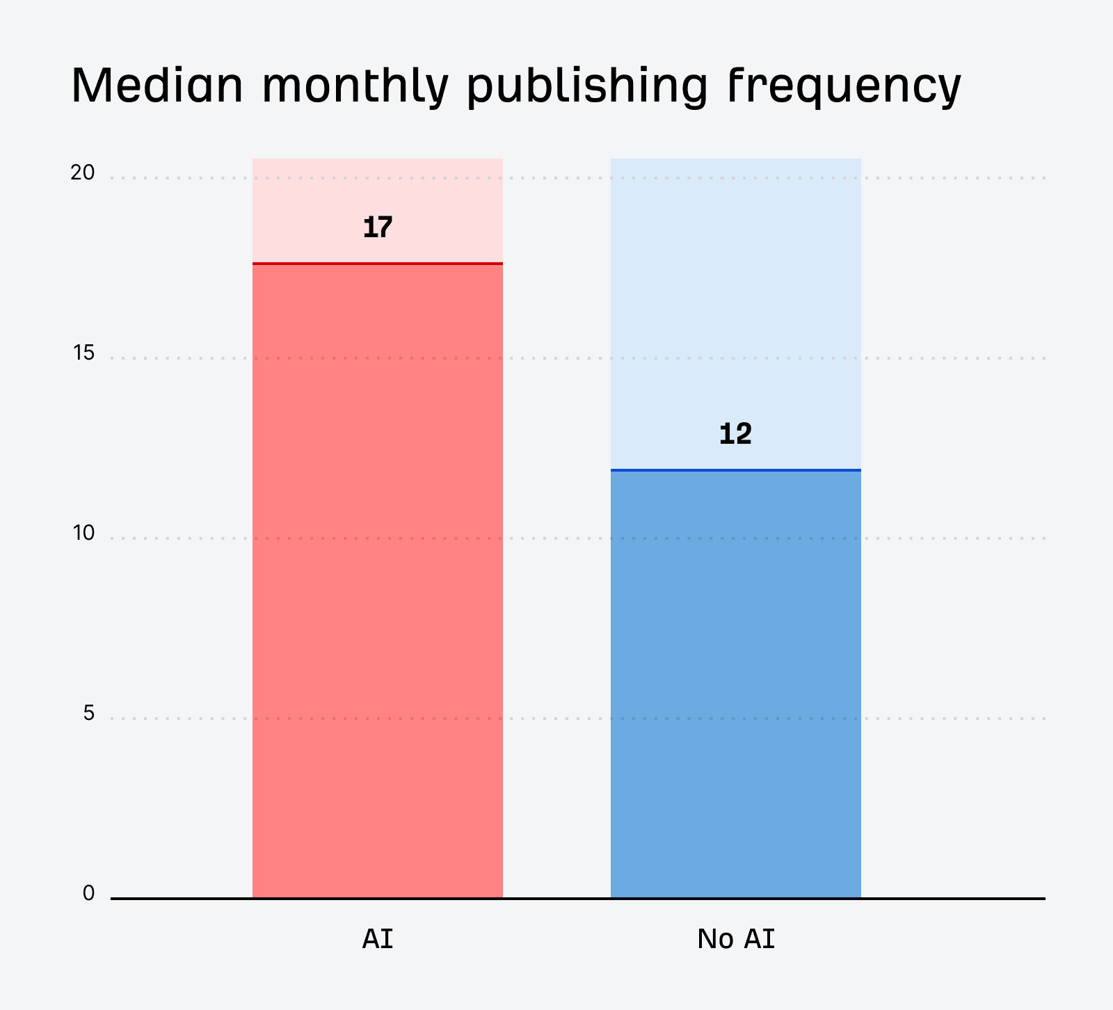 publishing frequency