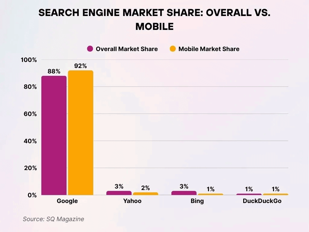 search market share
