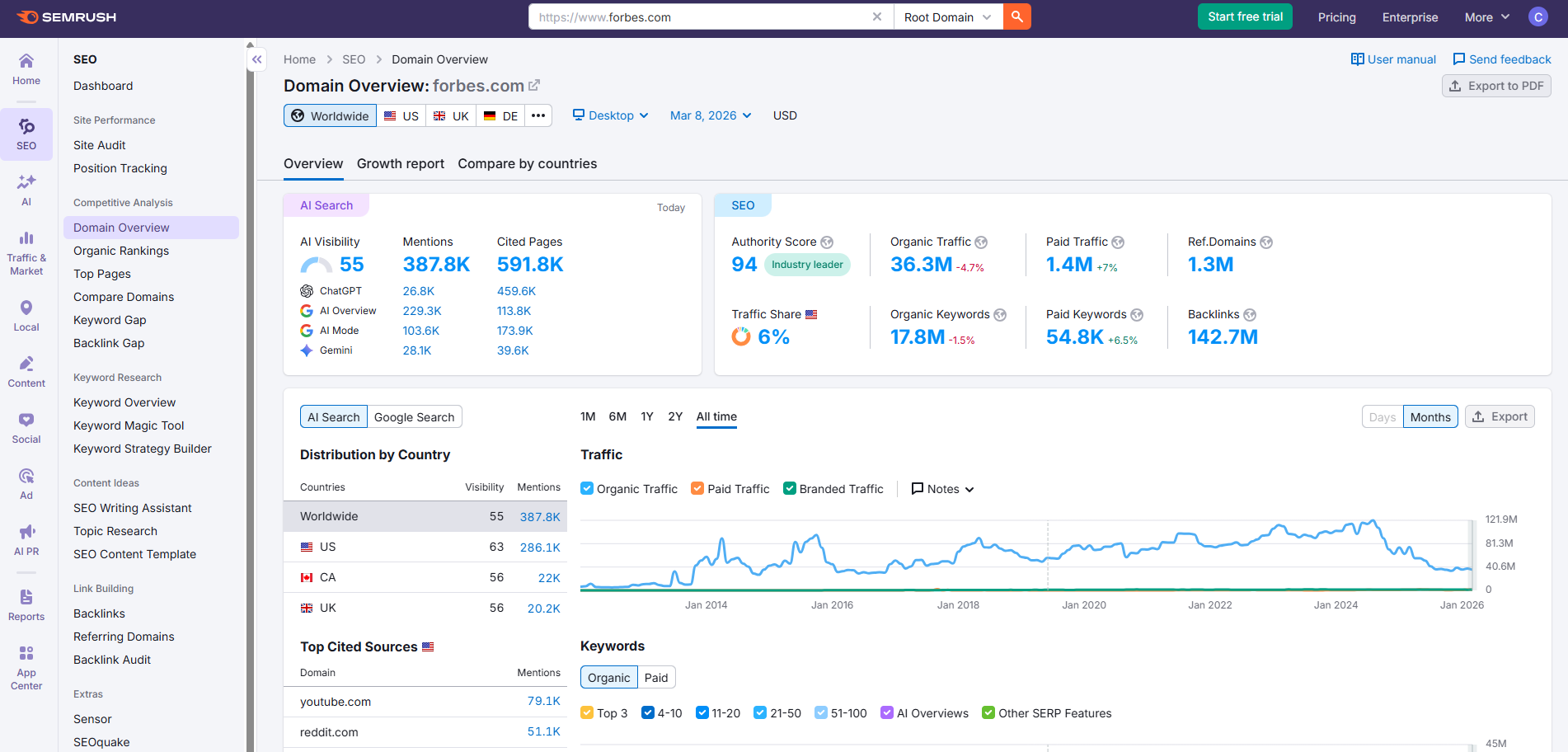 Semrush Domain Overview Example of Forbes Site Semrush Domain Overview Example
of Forbes Site