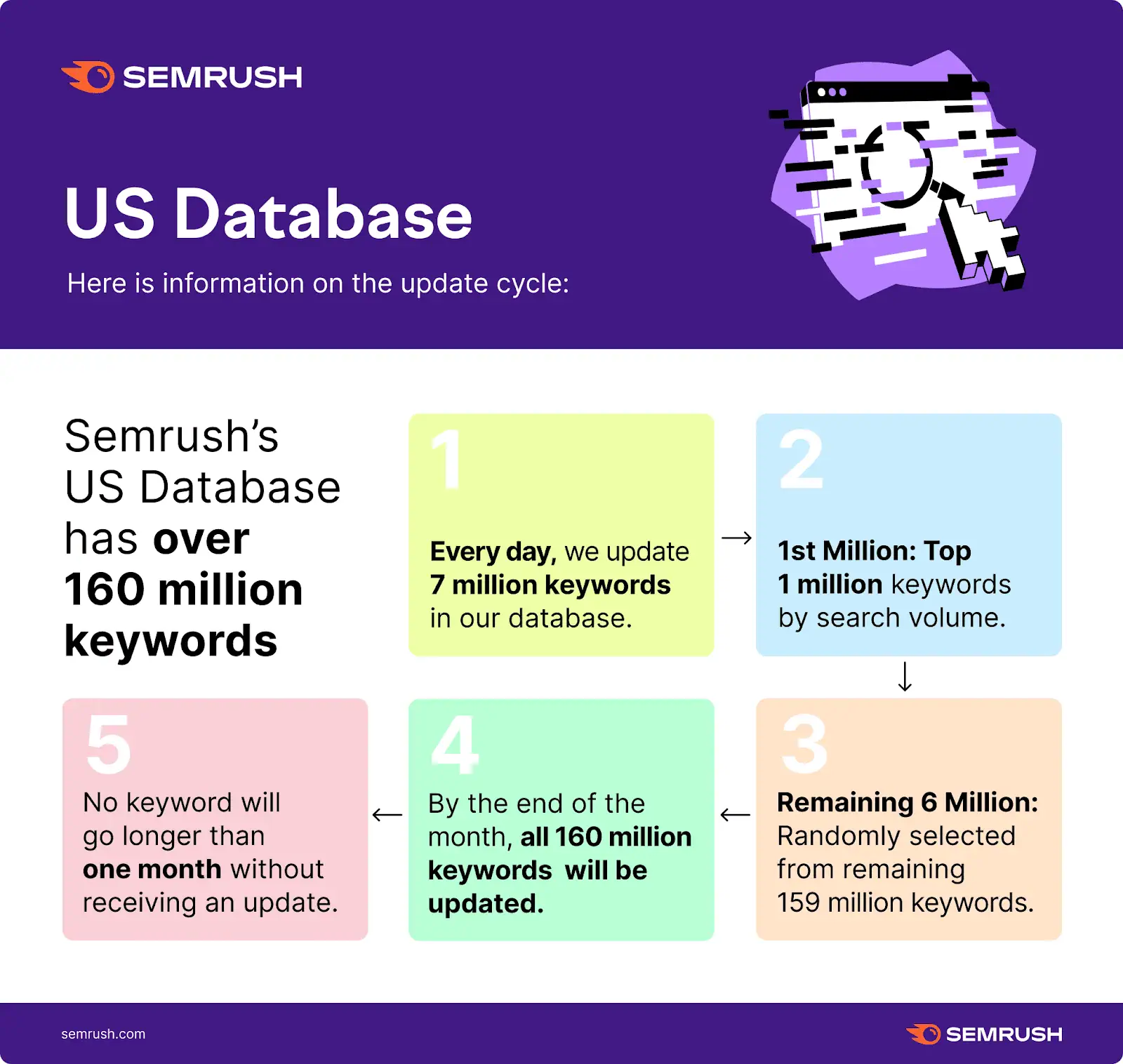 semrush usa database