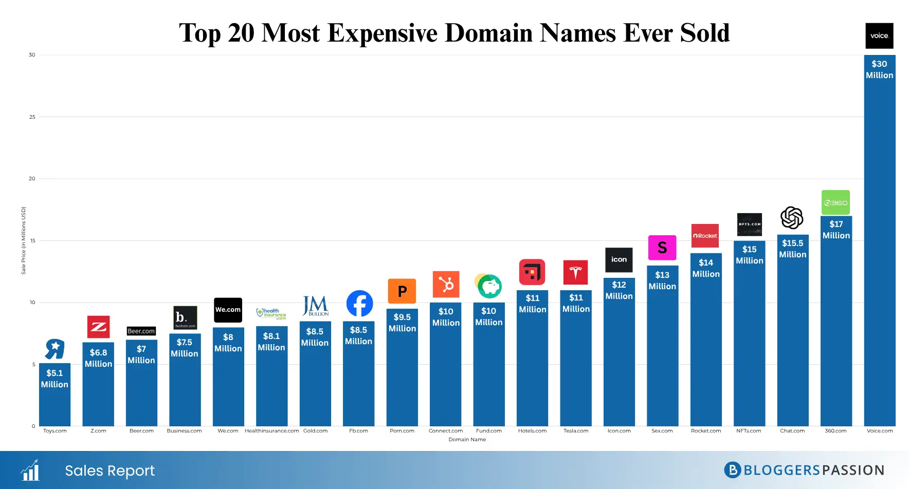 top 20 most expensive domain names ever sold