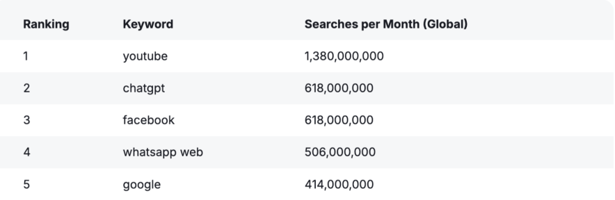 100 Most Searched Things On Google (2026 Trends & More)