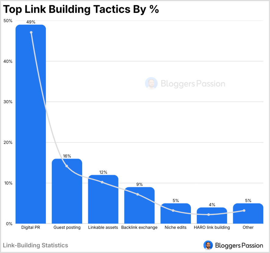 Link Building Statistics for 2026: Backlinks, Costs & More