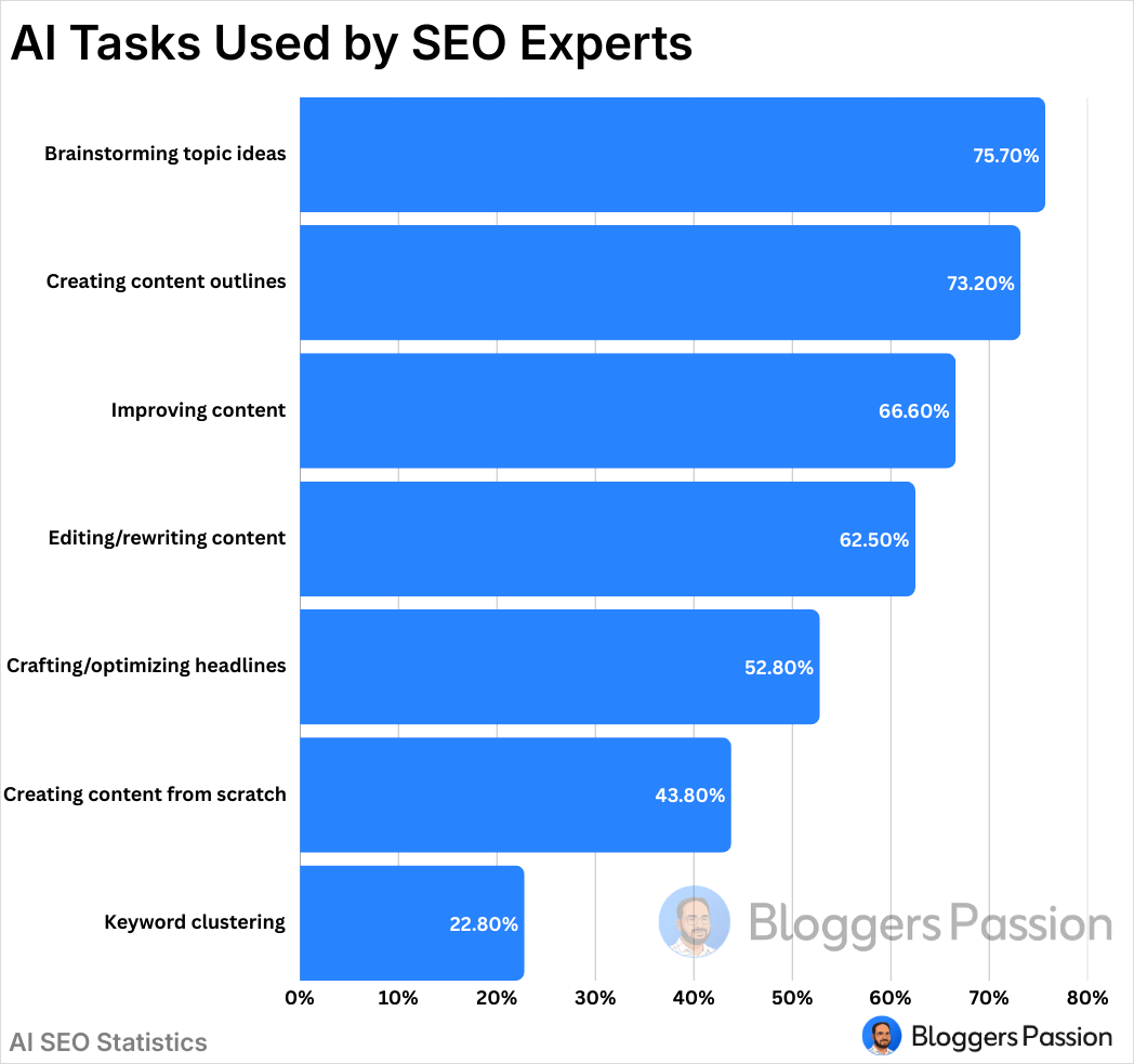 AI Tasks Used by SEO Experts AI Tasks Used by SEO Experts