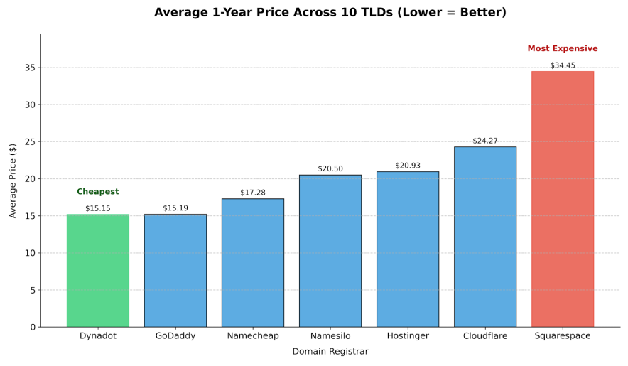 average 1 year domain registrar pricing across popular TLDs