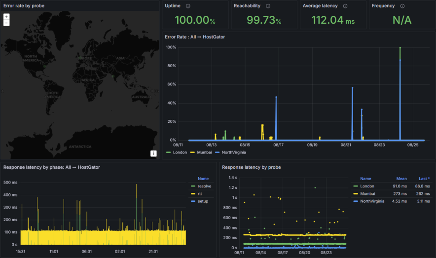 hostgator average uptime and response time