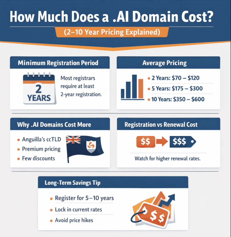 how much does a .ai domain cost