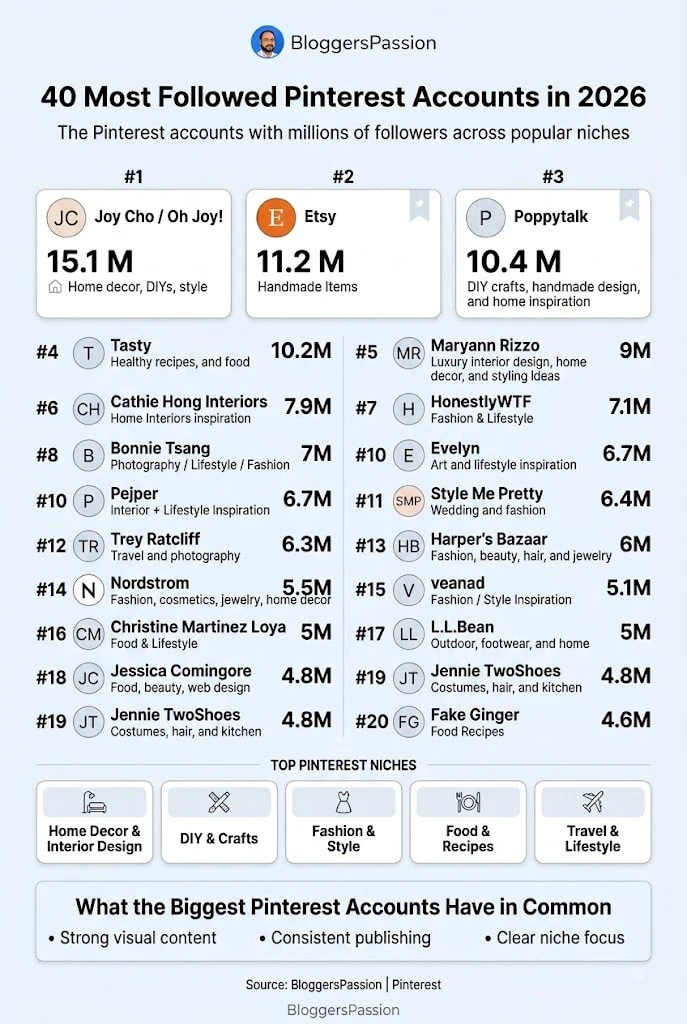 most followed pinterest accounts in 2026