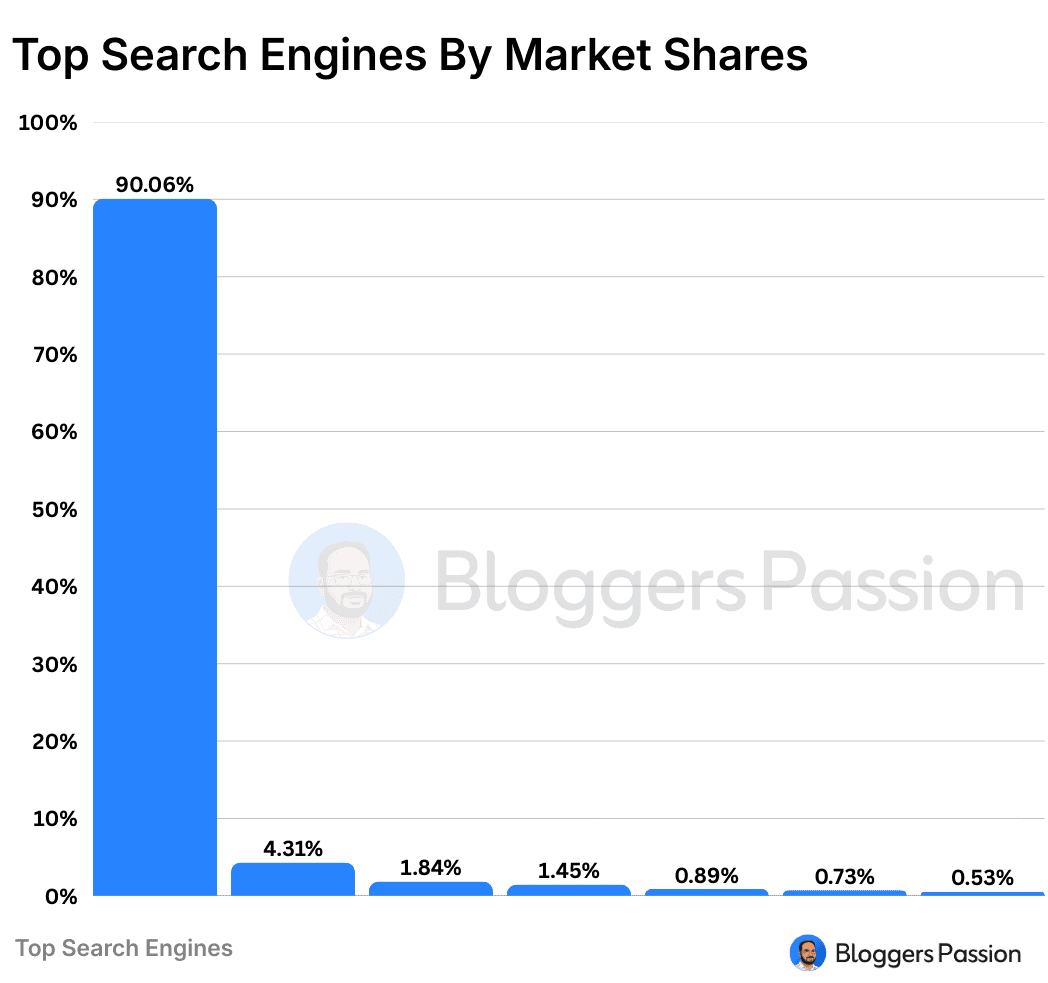 Top Search Engines by Market Shares Top Search Engines by Market Shares
