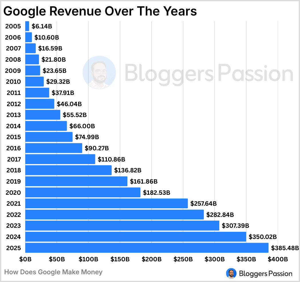 google revenue over the years google revenue over the years