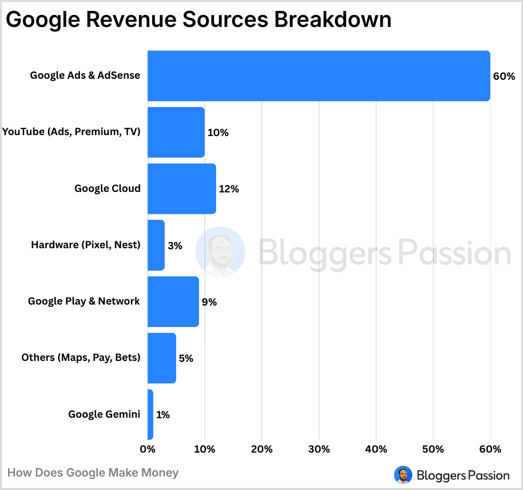 Google Revenue Sources Google Revenue Sources