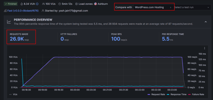 wordpress hosting stress test
