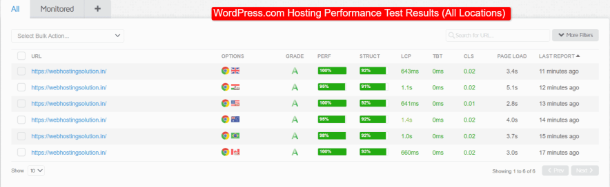 wordpress.com hosting page speed results