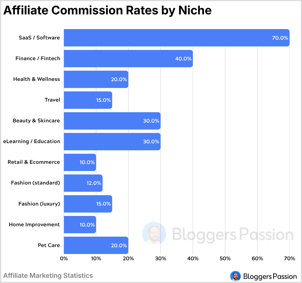 Affiliate Commission Rates by Niche