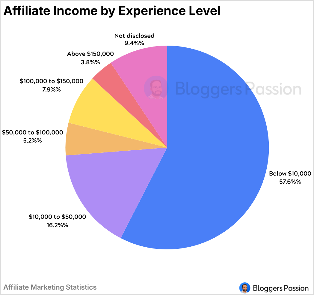 Affiliate Income By Experience Level